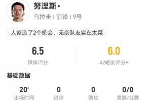 努涅斯此役替补登场表现出色，0射门+1关键传球，2次突破1次成功+5次对抗2次成功，荣获6.5分评价