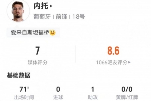 内托此役贡献1次助攻，无射门；4次传中成功2次，4次对抗成功1次，造1次犯规，总分7分