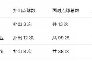 墨西哥门将扑点成功率:兰赫尔以23%领先,40岁奥乔亚排名第二