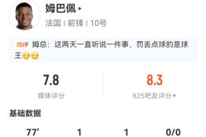 姆巴佩表现：登场77分钟，进1球助攻1次丢1点，射门4次命中2次；媒体评价7.8分