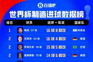 世界杯进球榜：梅西27场16球8助，克洛泽大罗20球位居其后