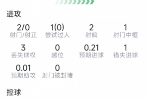 奥赖利本场比赛表现：两射未中，一次击中门框，一次错失良机，六次对抗成功五次