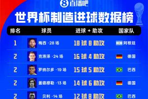 世界杯进球榜：梅西28场进18球送8助攻，克洛泽大罗以20球紧随其后
