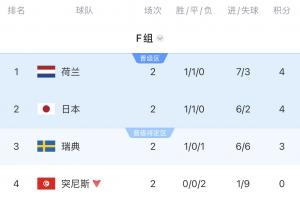 F组积分排行榜：荷兰居首，日本并列第二，突尼斯淘汰，末轮日本对决瑞典