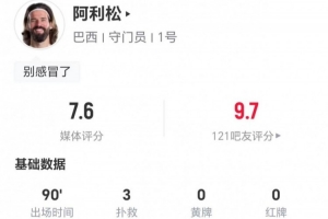 33岁阿利松比赛表现：3扑救+2扑禁区内射门 8次长传2次成功 得分7.6分