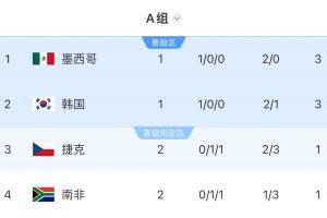 世界杯A组积分表：捷克与南非两轮战罢均积1分，位列小组第3、4位
