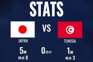 日本与突尼斯历史交锋统计：交锋6场，日本胜5负1，进球8失球3