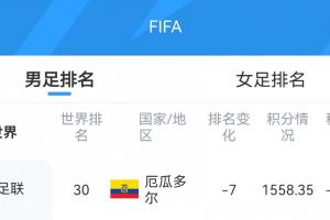 冷门！库拉索积分12.41升1位至FIFA第81，厄瓜多尔跌7位