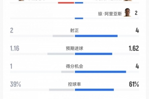 哥伦比亚与乌兹别克斯坦比赛数据：射门15比8、射正4比2、控球率61%对39%