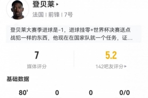 登贝莱此役射门未中+无关键传球 丢球权10次+长传4次命中 获评7分