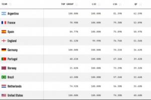 Opta发布世界杯夺冠概率：阿根廷15.6%领先法国升至首位，西英德葡位列3-6位