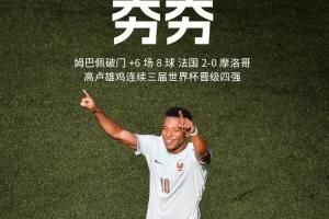 法国淘汰摩洛哥，连续三届世界杯挺进四强，此前两届分别夺冠和亚军