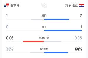 克罗地亚与巴拿马半场战报：互交白卷，射门数2-1，预期进球合计0.11