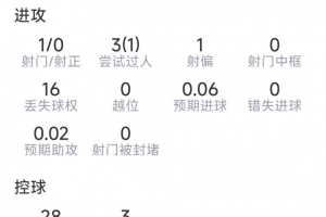 艾特-努里本战数据：抢断6次，对抗成功9次/共13次，得分7.1分
