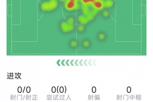 队内最高身价球员佐野海舟表现：贡献1次助攻，完成1次关键传球，拦截2次