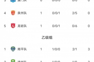 全网热议！闽超激战，莆田福州领跑甲组，南平漳州乙组称霸