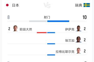 日本与瑞典1-1战平 全场数据：射门次数8-10 射正比3-5 控球率52%-48%