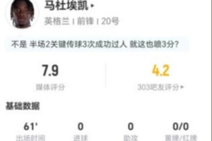 马杜埃凯此役2射0中+送出3次关键传球 4次突破3次成功+丢13球权 被评7.9分