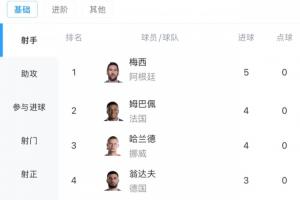 球星较量！世界杯射手榜：梅西两场进五球领跑 姆巴佩哈兰德各进四球 C罗进两球