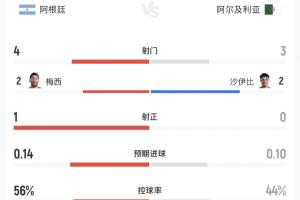 半场战报：两队共射中1球，阿根廷以4-3领先射门次数，控球率占优达56%
