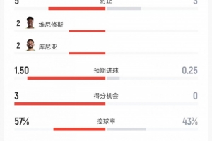 巴西对阵海地全场数据：射门数8比8、射正比5比3、进球机会比3比0