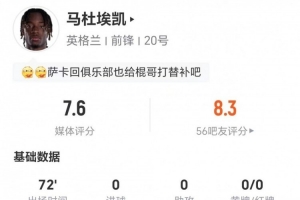 马杜埃凯此役贡献1次造点+1次射门未中 2次关键传球+3次对抗成功 得到7.6分评价