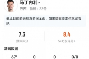 马丁内利此役无进球+失1良机 2次关键传球+3次对抗成功 得分7.3
