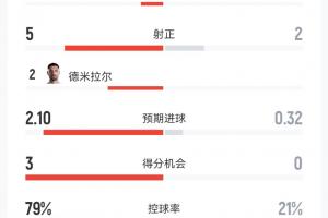 土耳其轰32射，0-1巴拉圭半场数据：多一人，32射5正，控球率八成