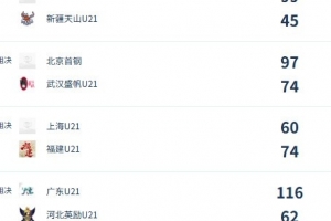 U21女子青年锦标赛决赛次日总结：北京、福建连续两场胜利