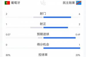葡萄牙与民主刚果半场战报：葡萄牙控球率八成却仅射2次命中1球，对手射6次命中2球