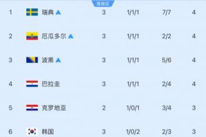 仅剩6轮！小组第三名安全线：净胜球4分-1分即可晋级，巴拉圭净胜球-2分无法锁定晋级