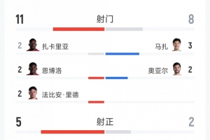 瑞士2-0战胜阿尔及利亚全场数据:射门比11-8,射正比5-2,得分机会比2-1