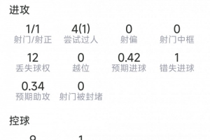 马赫雷斯表现统计：1次助攻，射门1次命中1球，3次关键传球，错失1次良机