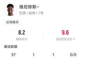 独造三球！维尼修斯半场表现：4次射门2次命中 1球1助攻造1次补射得分