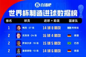 世界杯进球榜：梅西27场进14球助攻8次，克洛泽大罗20球位居其后