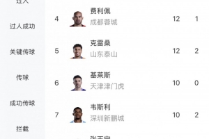 射手榜奥斯卡独占鳌头 拉唐卡迪斯紧随其后