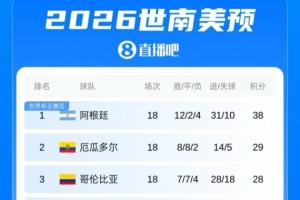 遭重击!豪华后防线的厄瓜多尔世界杯已丢4球,世预赛18场仅丢5球