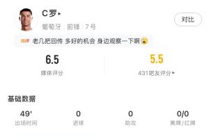 C罗半场表现：射门1次被挡，触球17次，传球16次全中