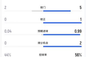 法国对西班牙半场数据：法国2射0中，西班牙5射1中1进球