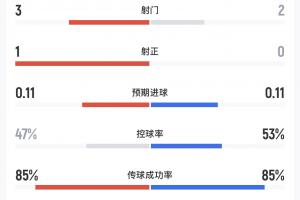 墨西哥与韩国半场数据：两队共射正1次，韩国越位4次
