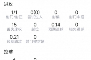 巴埃纳本战数据：进球1粒，射正1次，关键传球1次，抢断2次
