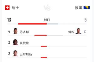 瑞士4-1波黑全场数据分析：射门比13-5，射正比7-3，控球率61%-39%